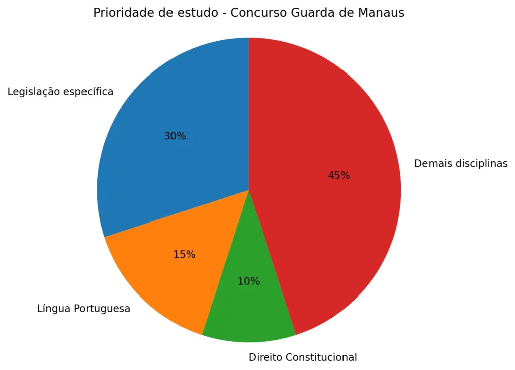 gráfico disciplinas concurso guarda de manaus