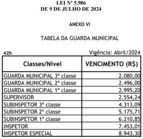 Tabela salarial do concurso Guarda de Aracaju SE